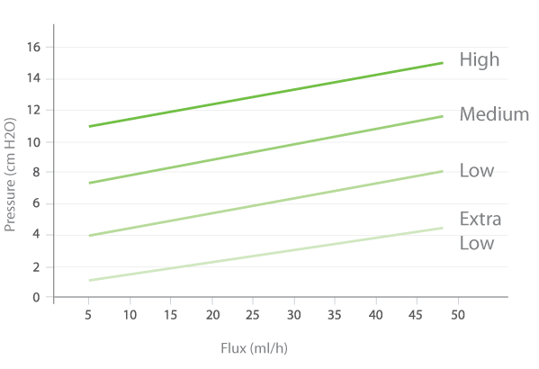 HpBio SpheraDuo Graphic Pressure
